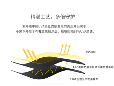 遮陽傘工藝